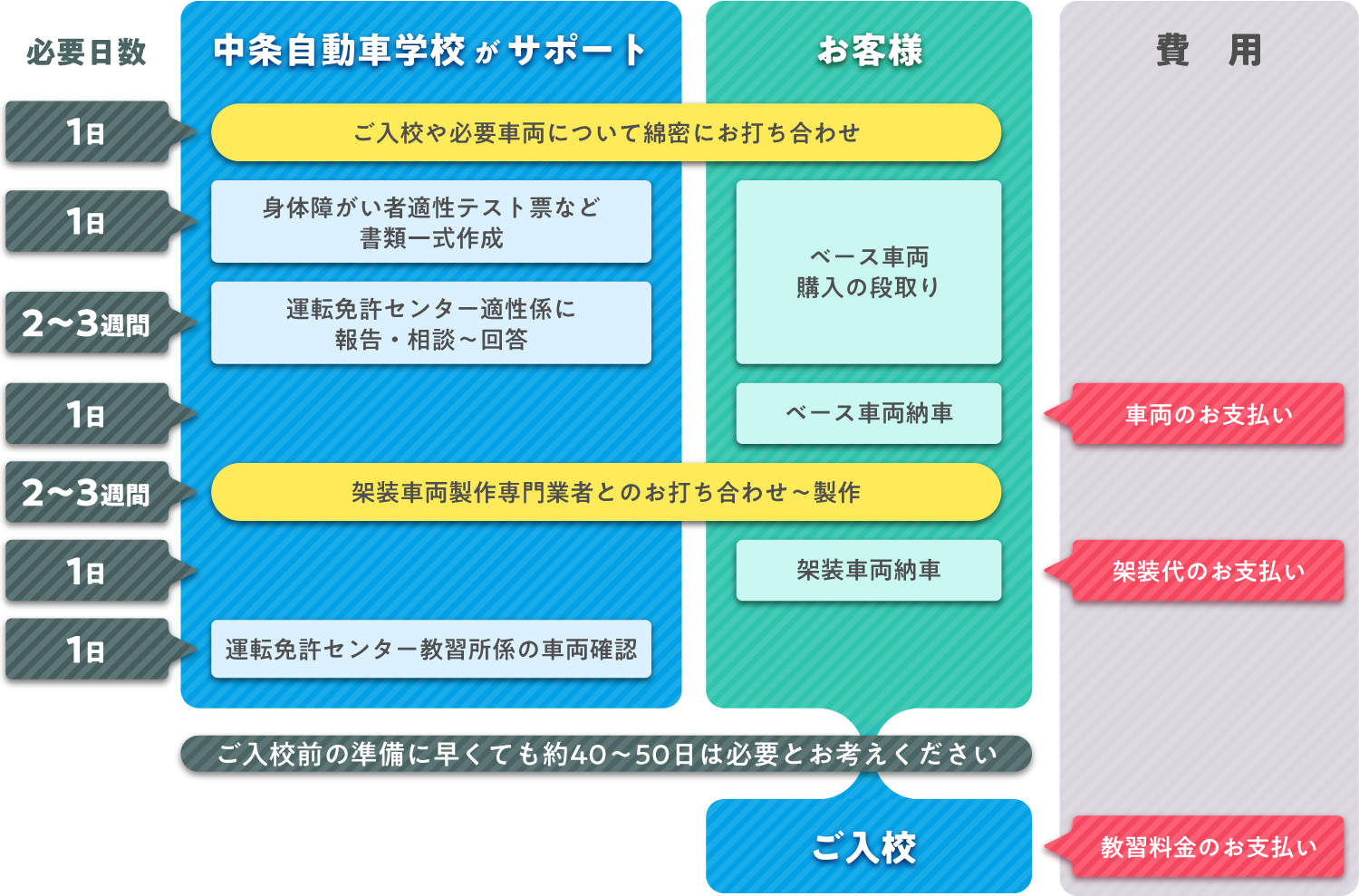 入校までのおおまかな流れ