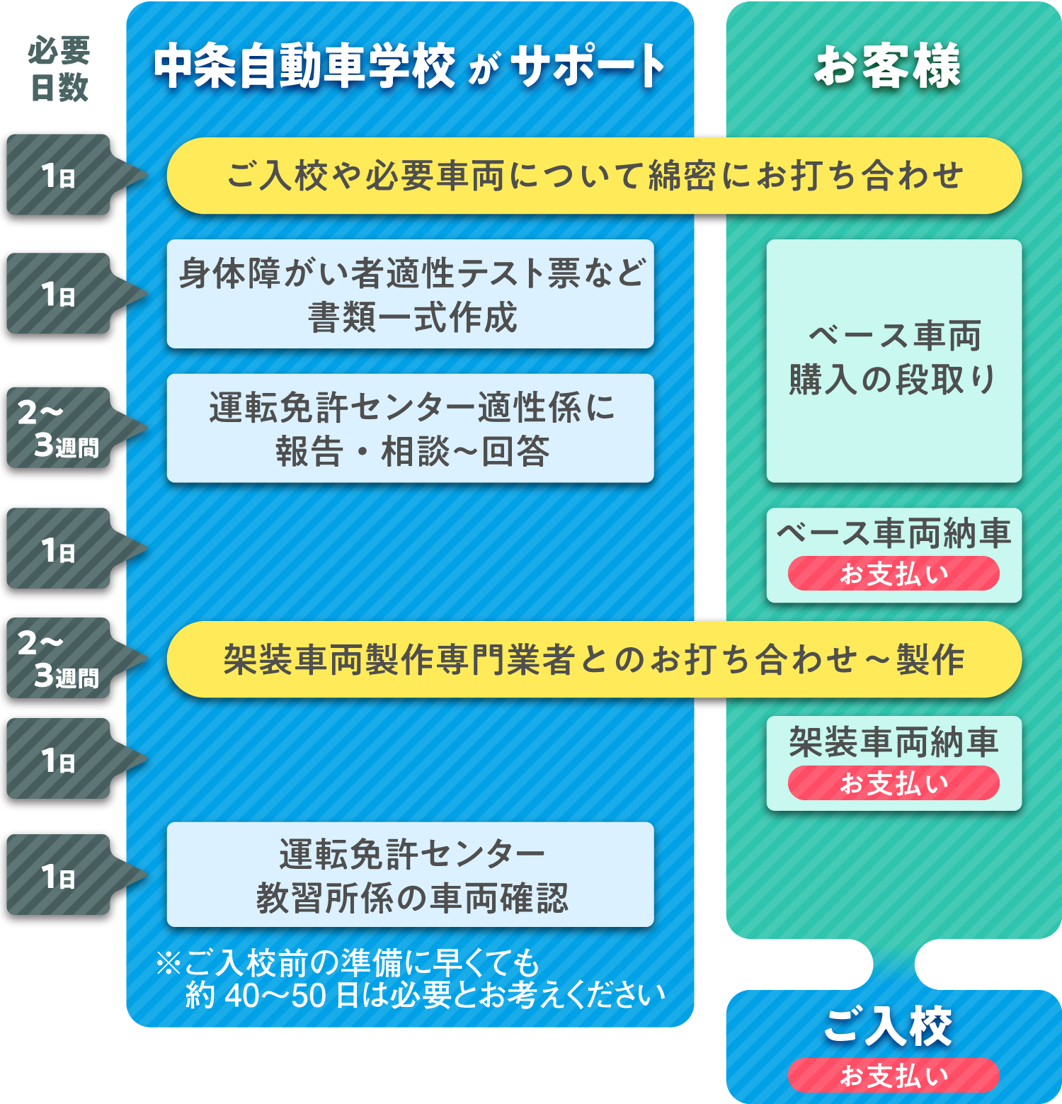 入校までのおおまかな流れ