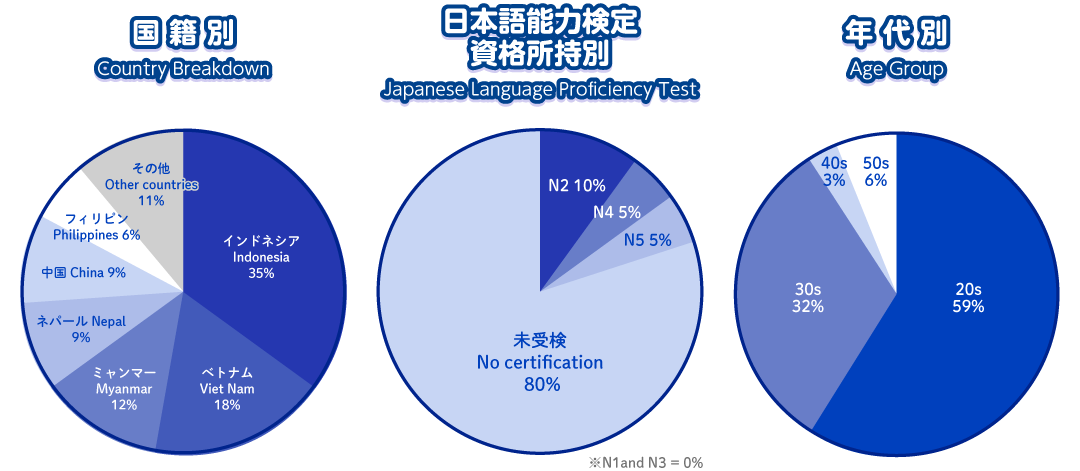 外国人生徒の割合 Share of Foreign Students
