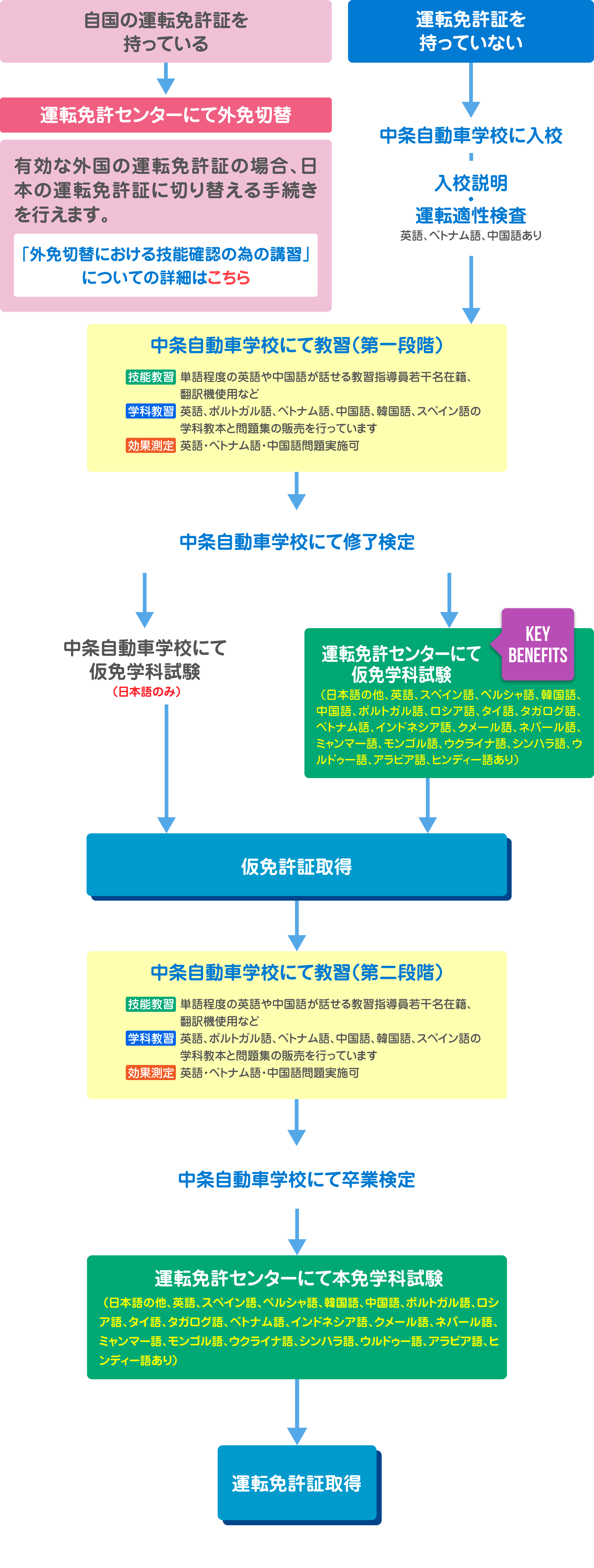 外免切替前講習