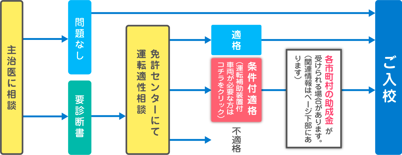障がいのある方の免許取得
